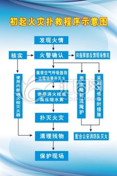 火灾扑救示意图