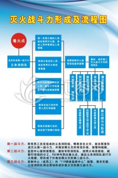 滅火戰(zhàn)斗力形成及流程圖
