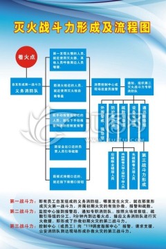 灭火战斗力形成及流程图