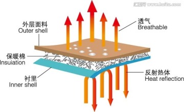 服装功能标识