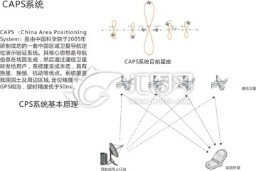 CAPS系统