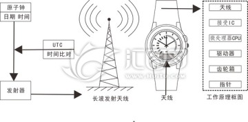 原子鐘