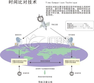 时间比对技术