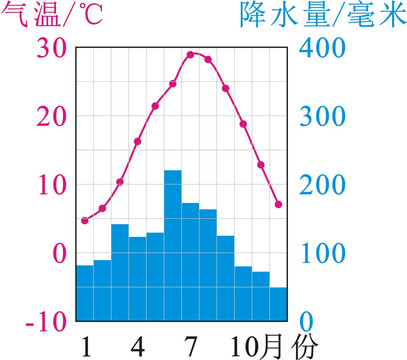 杭州多年平均各月氣溫和降水量