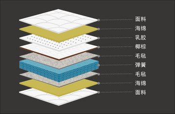 床垫分层示例图