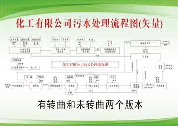 化工污水排放图 转曲和未转曲