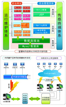 信息化系统技术架构图