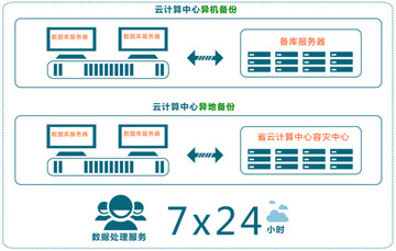 灾备服务技术框架图