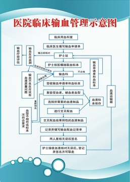 医院临床输血管理示意图