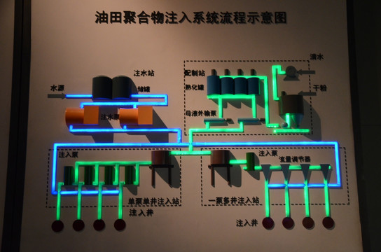 石油开采模型