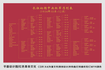 长征初期中央红军序列表