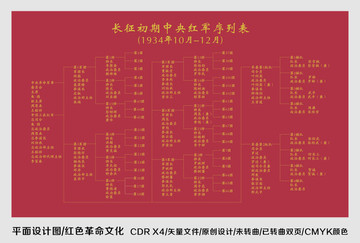 長(zhǎng)征初期中央紅軍序列表