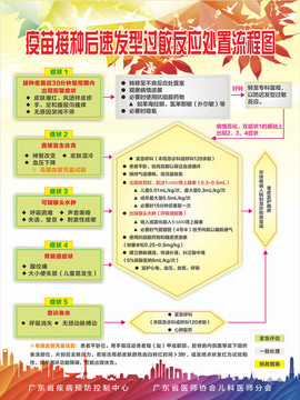 疫苗接种后速发型过敏处置流程图