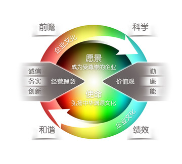 企業(yè)文化 愿景