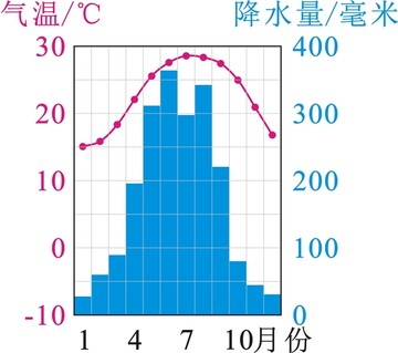 澳門多年平均各月氣溫和降水量