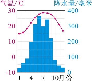 澳门多年平均各月气温和降水量