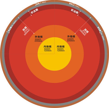 地球內(nèi)部結(jié)構(gòu)