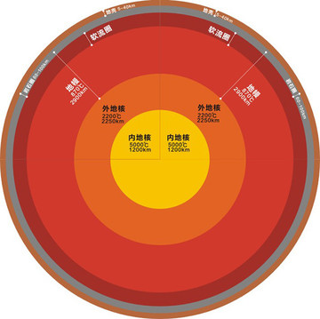 地球内部结构