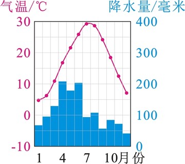 长沙多年平均各月气温和降水量