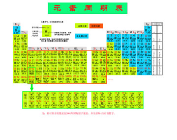 元素周期表化学