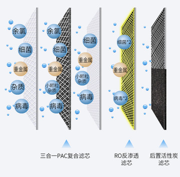 净水器五层过滤示意图