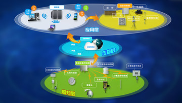 农业物联网结构