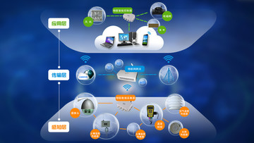 农业物联网结构层