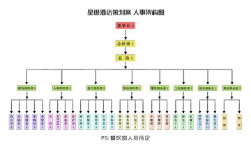 酒店人事架构图