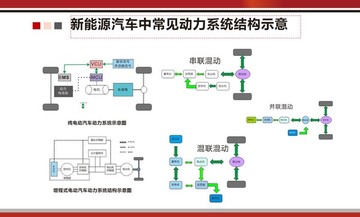 新能源汽车文化墙动力系统类型