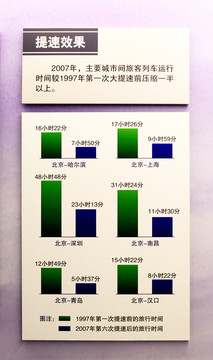 铁路提速效果示意图