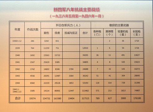 新四军战绩