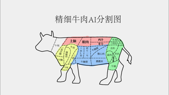 牛肉部分細(xì)分