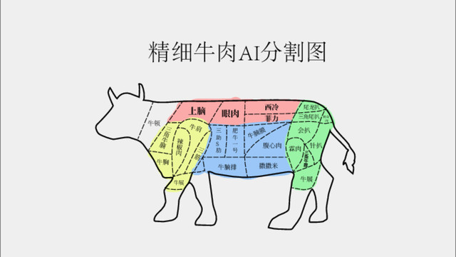 牛肉部分细分