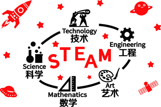 科学技术工程艺术数学