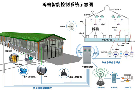 鸡舍智能控制系统示意图