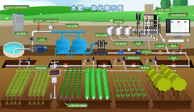 农业大田水肥一体化展示图