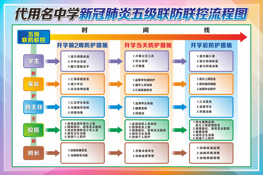 中学新冠肺炎五级联防联控流程图