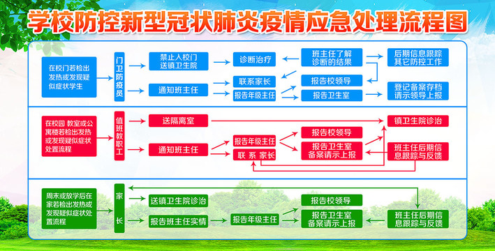 校园新冠肺炎疫情应急处置流程图