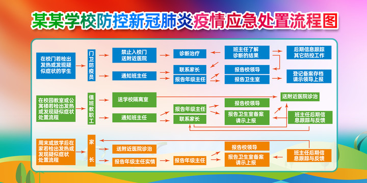 学校新冠肺炎疫情应急处置流程图