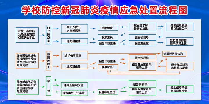 学校防控疫情应急处置流程图