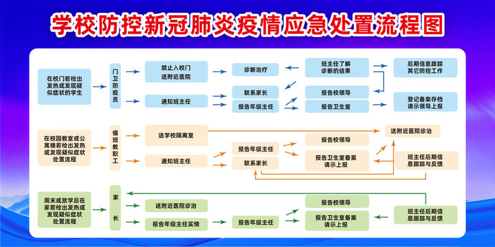 学校新型肺炎应急处置流程图