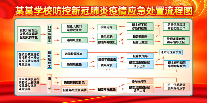 校园新冠肺炎疫情应急处置流程图