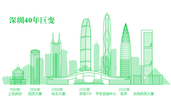 深圳40年發(fā)展歷程