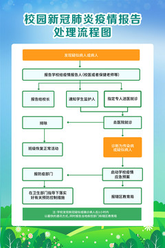 校园新冠肺炎疫情报告处理流程