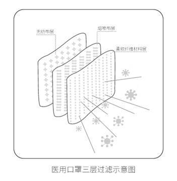 醫(yī)用口罩三層過濾示意圖