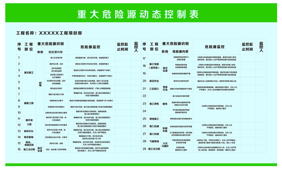 重大危险源动态控制表