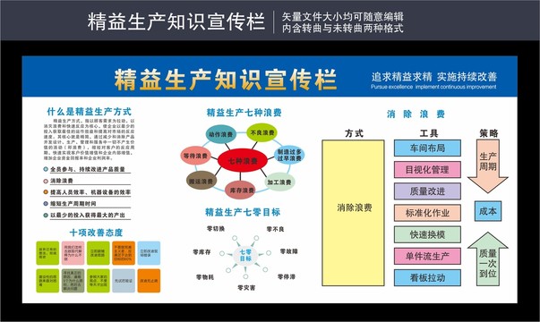 精益生产知识宣传栏