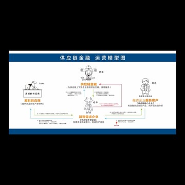 供应链金融运作模型