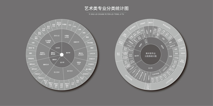 艺术类专业分类统计图