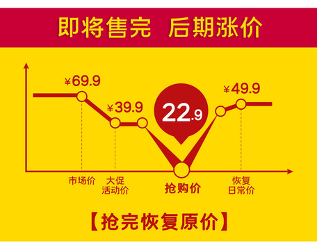 电商简约降价示意图减价曲线图